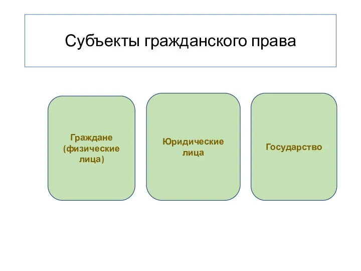 Субъекты гражданского права Граждане (физические лица) Юридические лица Государство