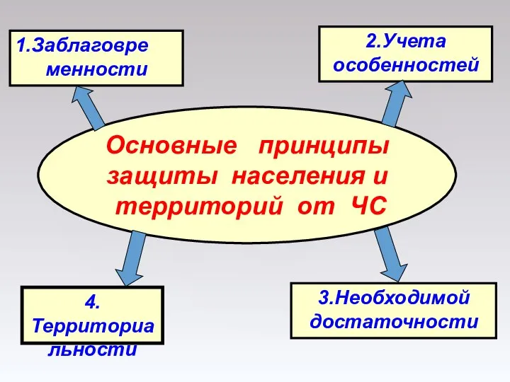 3.Необходимой достаточности 4.Территориальности 1.Заблаговре менности 2.Учета особенностей Основные принципы защиты населения и территорий от ЧС