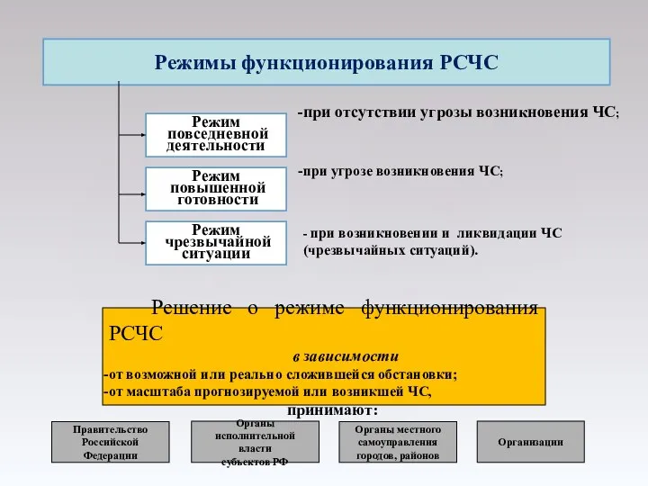 Режимы функционирования РСЧС Режим повседневной деятельности Режим чрезвычайной ситуации Режим повышенной