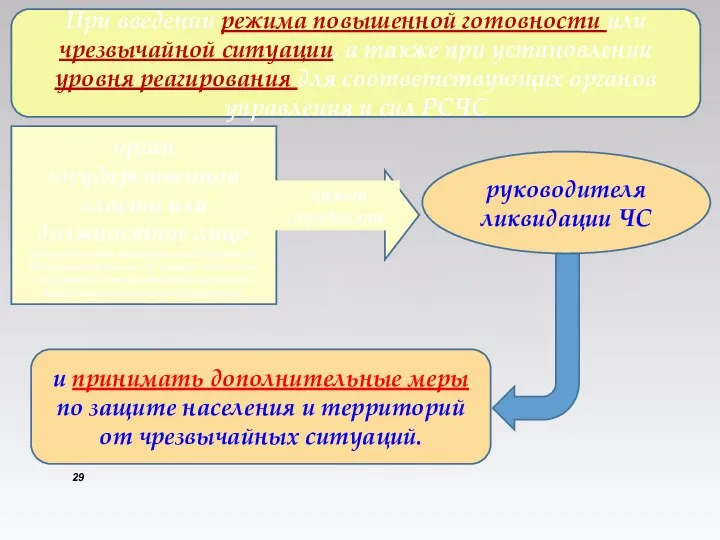 При введении режима повышенной готовности или чрезвычайной ситуации, а также при