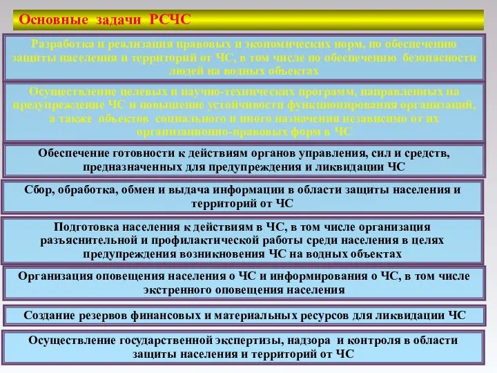 Основные задачи РСЧС Разработка и реализация правовых и экономических норм, по