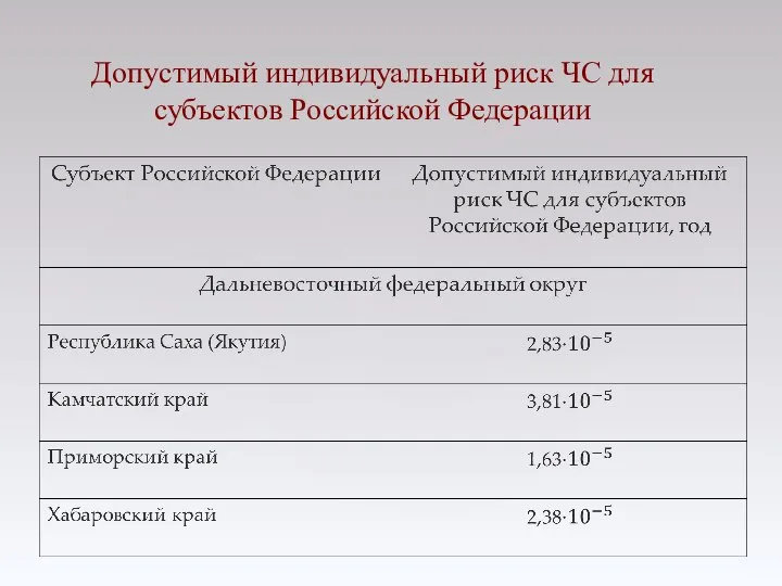 Допустимый индивидуальный риск ЧС для субъектов Российской Федерации