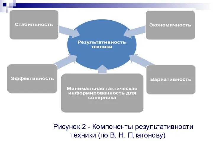 Рисунок 2 - Компоненты результативности техники (по В. Н. Платонову)