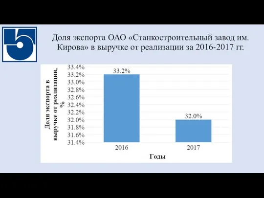 Доля экспорта ОАО «Станкостроительный завод им. Кирова» в выручке от реализации за 2016-2017 гг.