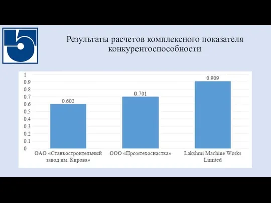 Результаты расчетов комплексного показателя конкурентоспособности