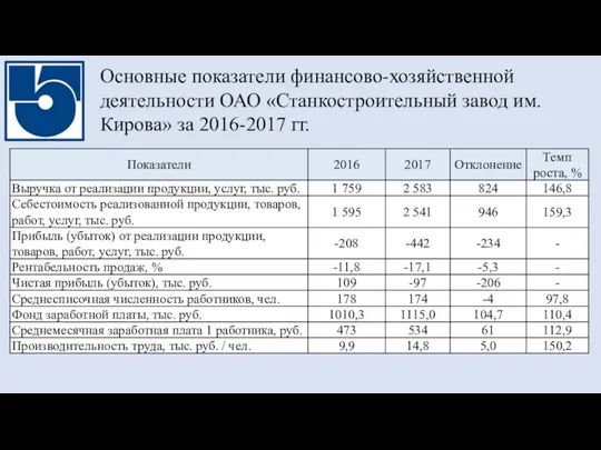 Основные показатели финансово-хозяйственной деятельности ОАО «Станкостроительный завод им. Кирова» за 2016-2017 гг.