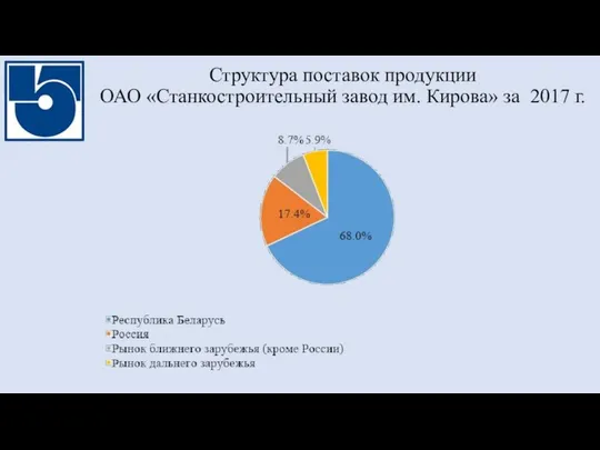 Структура поставок продукции ОАО «Станкостроительный завод им. Кирова» за 2017 г.