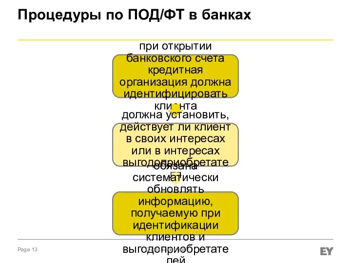 Процедуры по ПОД/ФТ в банках при открытии банковского счета кредитная организация