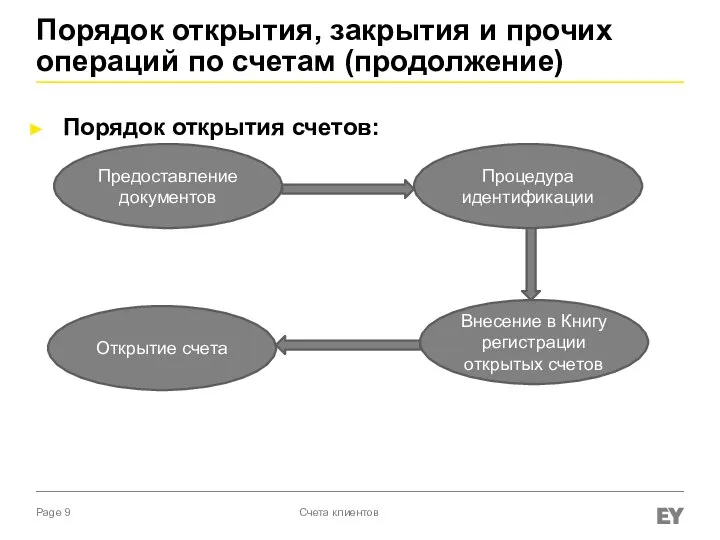 Порядок открытия, закрытия и прочих операций по счетам (продолжение) Порядок открытия