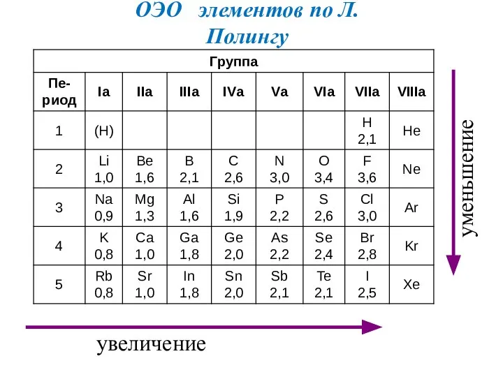 увеличение уменьшение ОЭО элементов по Л.Полингу