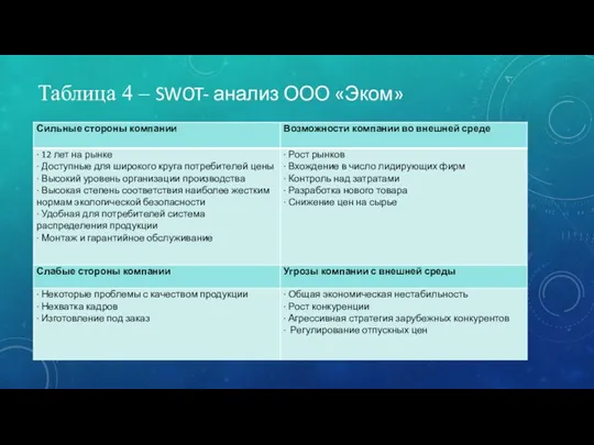 Таблица 4 – SWOT- анализ ООО «Эком»