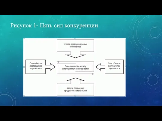 Рисунок 1- Пять сил конкуренции