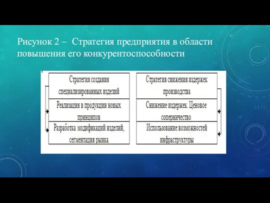 Рисунок 2 – Стратегия предприятия в области повышения его конкурентоспособности