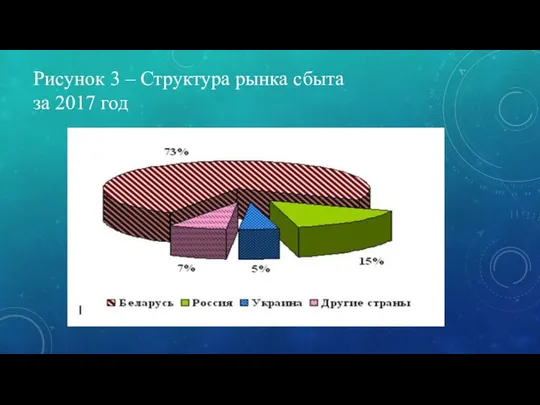 Рисунок 3 – Структура рынка сбыта за 2017 год