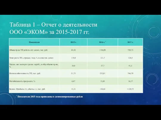 Таблица 1 – Отчет о деятельности ООО «ЭКОМ» за 2015-2017 гг.