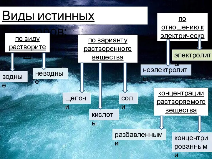 Виды истинных растворов: по виду растворителя водные неводные по варианту растворенного