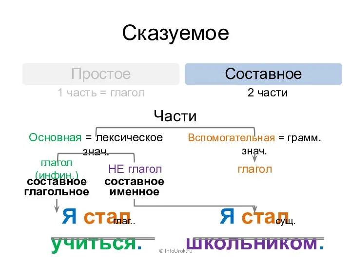 Я стал учиться. Я стал школьником. Сказуемое © InfoUrok.ru сущ. Простое