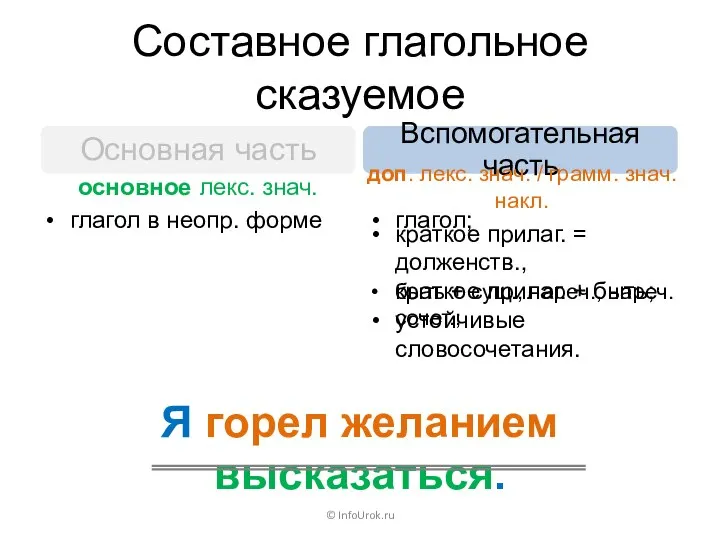 Составное глагольное сказуемое © InfoUrok.ru Основная часть Вспомогательная часть глагол в