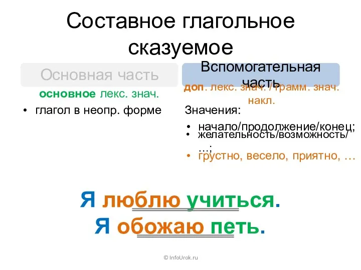 Составное глагольное сказуемое © InfoUrok.ru Основная часть Вспомогательная часть глагол в