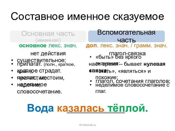 Составное именное сказуемое © InfoUrok.ru Вода казалась тёплой. Основная часть (именная)