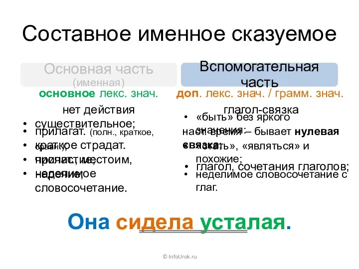 Составное именное сказуемое © InfoUrok.ru Она сидела усталая. Основная часть (именная)