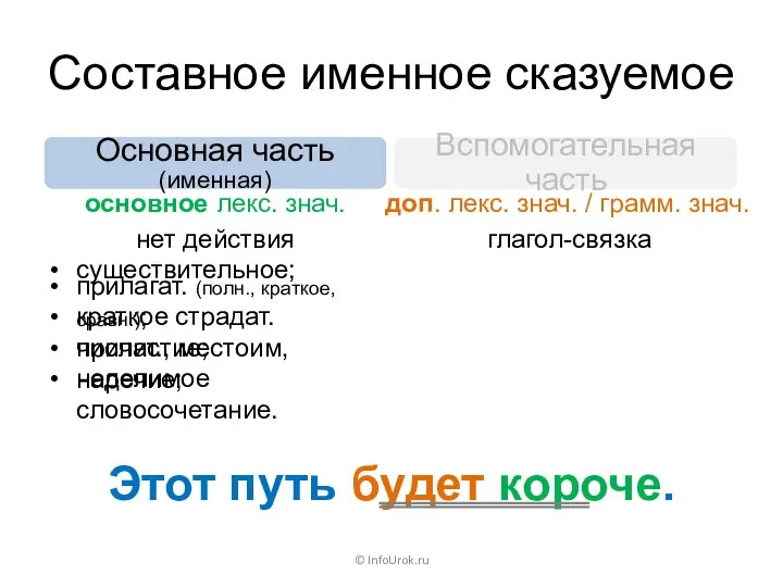 Составное именное сказуемое © InfoUrok.ru Этот путь будет короче. Основная часть