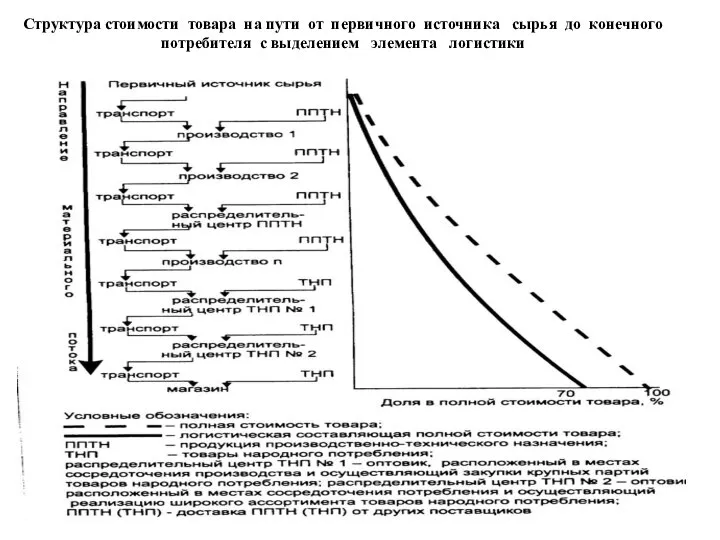 Структура стоимости товара на пути от первичного источника сырья до конечного потребителя с выделением элемента логистики