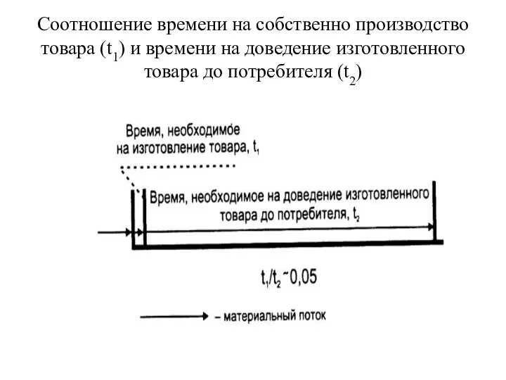 Соотношение времени на собственно производство товара (t1) и времени на доведение изготовленного товара до потребителя (t2)