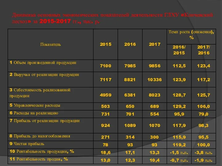 Динамика основных экономических показателей деятельности ГЛХУ «Кличевский лесхоз» за 2015-2017 гг., тыс. р.