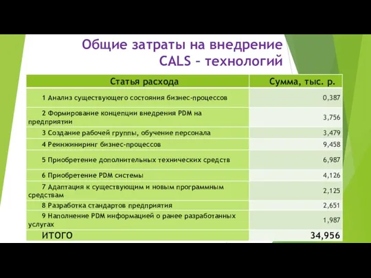 Общие затраты на внедрение CALS – технологий