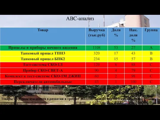 АВС-анализ Товар А-группы требует прямого контроля Товары В-группы требуют четкого контроля