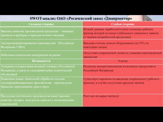 SWOT-анализ ОАО «Рогачевский завод «Диапроектор»