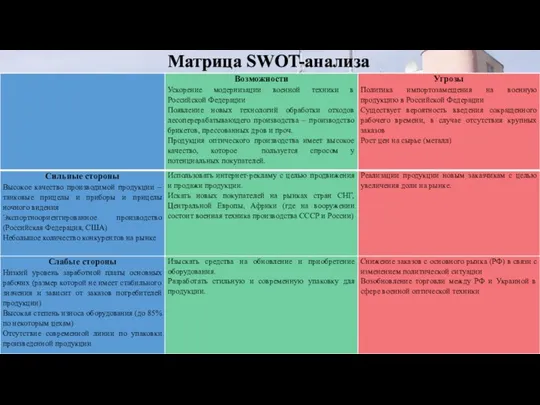 Матрица SWOT-анализа