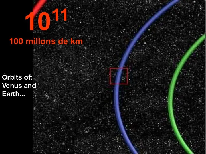 1011 100 millons de km Órbits of: Venus and Earth...