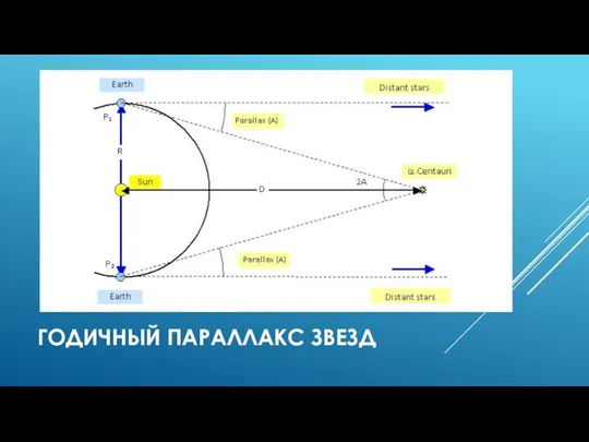 ГОДИЧНЫЙ ПАРАЛЛАКС ЗВЕЗД