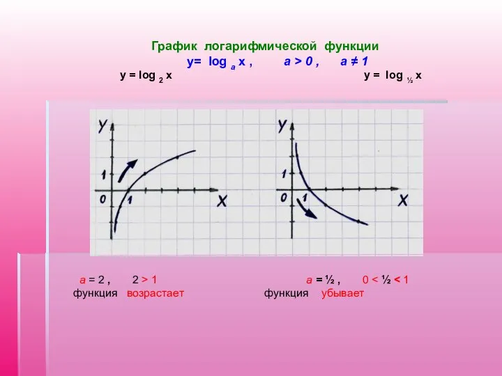 График логарифмической функции у= log a x , a > 0