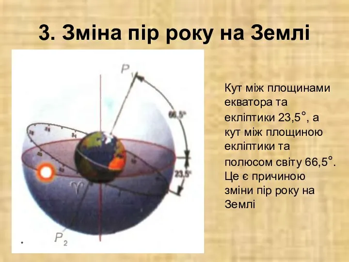 3. Зміна пір року на Землі Кут між площинами екватора та