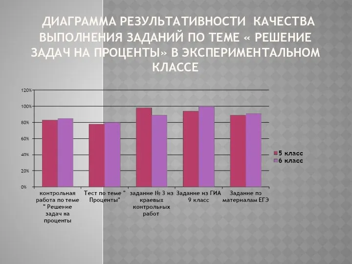 ДИАГРАММА РЕЗУЛЬТАТИВНОСТИ КАЧЕСТВА ВЫПОЛНЕНИЯ ЗАДАНИЙ ПО ТЕМЕ « РЕШЕНИЕ ЗАДАЧ НА ПРОЦЕНТЫ» В ЭКСПЕРИМЕНТАЛЬНОМ КЛАССЕ