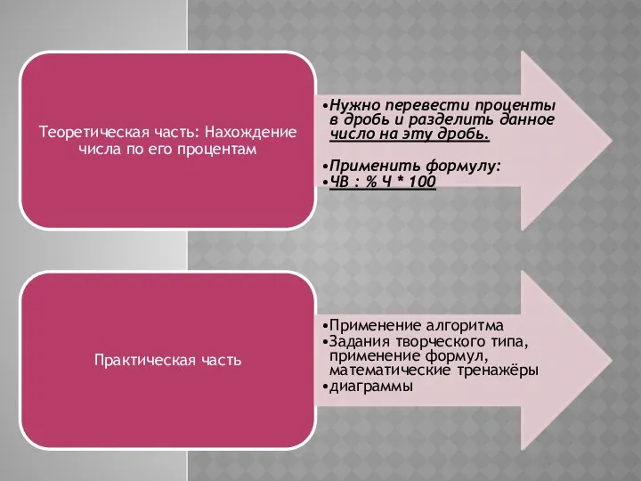 Теоретическая часть: Нахождение числа по его процентам Нужно перевести проценты в