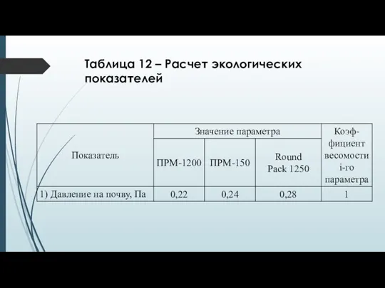 Таблица 12 – Расчет экологических показателей