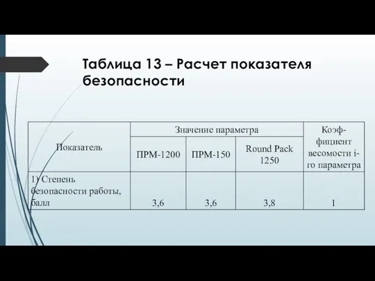 Таблица 13 – Расчет показателя безопасности