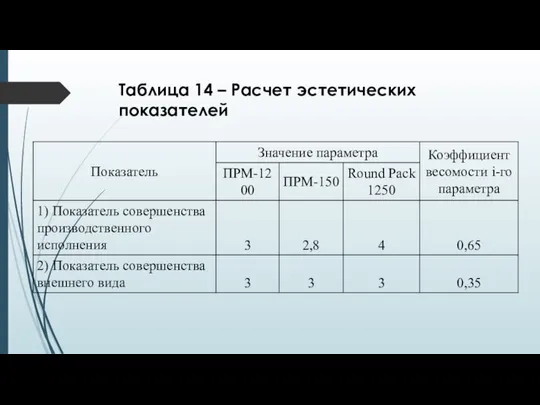 Таблица 14 – Расчет эстетических показателей