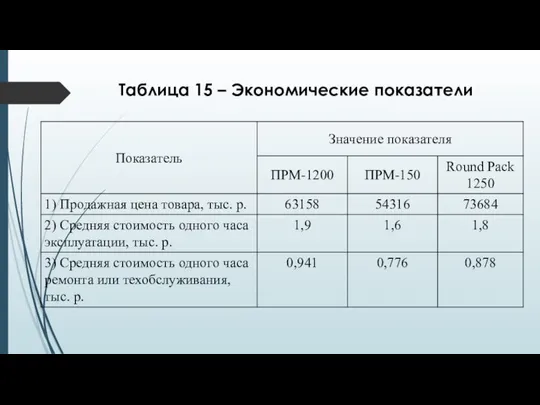 Таблица 15 – Экономические показатели