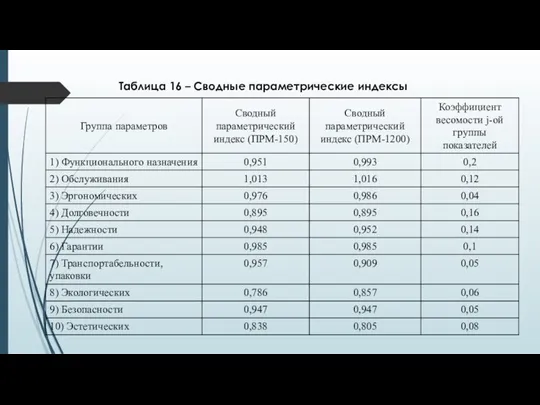 Таблица 16 – Сводные параметрические индексы