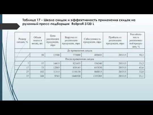 Таблица 17 – Шкала скидок и эффективность применения скидок на рулонный пресс-подборщик Rollprofi 3120 L