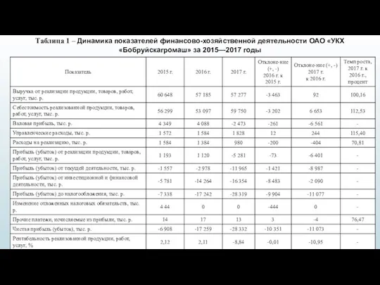 Таблица 1 – Динамика показателей финансово-хозяйственной деятельности ОАО «УКХ «Бобруйскагромаш» за 2015—2017 годы