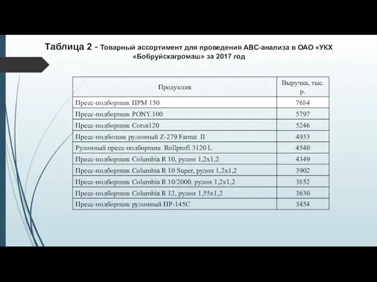 Таблица 2 - Товарный ассортимент для проведения АВС-анализа в ОАО «УКХ «Бобруйскагромаш» за 2017 год