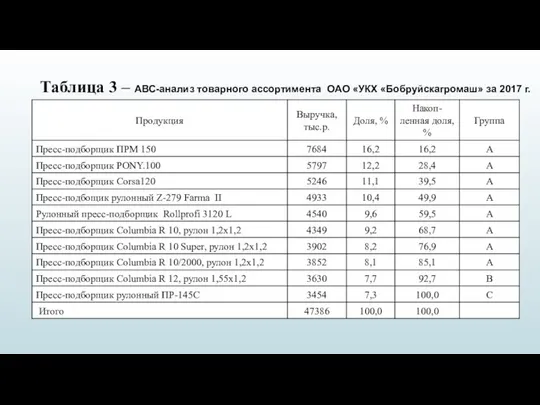 Таблица 3 – АВС-анализ товарного ассортимента ОАО «УКХ «Бобруйскагромаш» за 2017 г.
