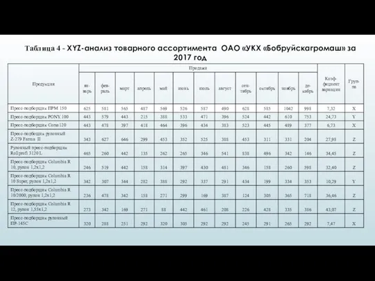 Таблица 4 - XYZ-анализ товарного ассортимента ОАО «УКХ «Бобруйскагромаш» за 2017 год