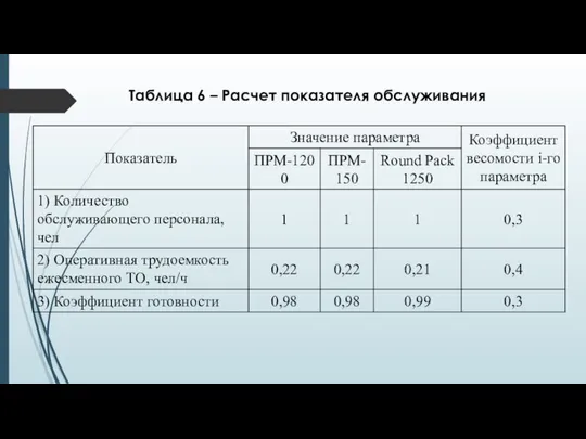 Таблица 6 – Расчет показателя обслуживания